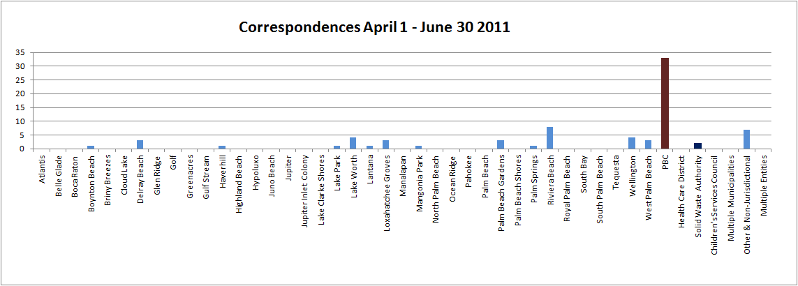 Correspondences 2010-2011 Q3